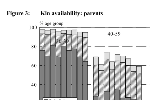 Figure 3: Kin availability: parents 