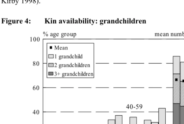 Figure 4: Kin availability: grandchildren 