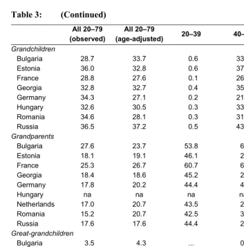 Table 3: (Continued) 