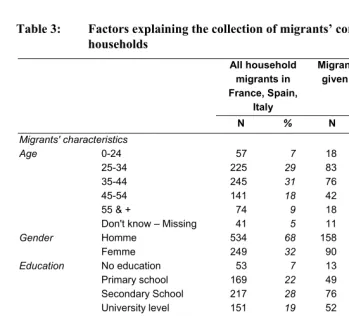 Table 3: Factors explaining the collection of migrants’ contacts in origin 