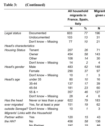 Table 3: (Continued) 
