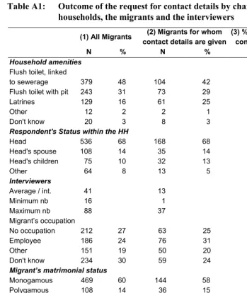 Table A1: Outcome of the request for contact details by characteristics of the 
