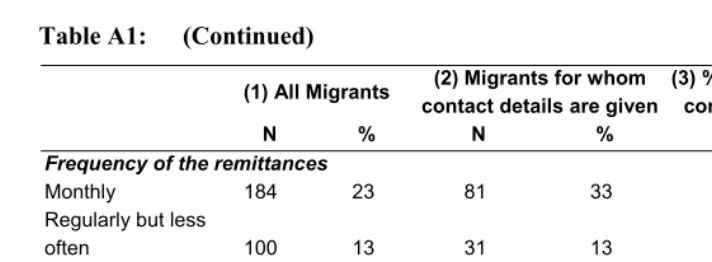 Table A1: (Continued) 