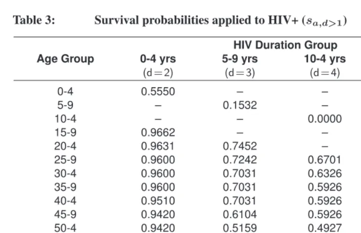 Table 3:Survival probabilities applied to HIV+ (s a , d >