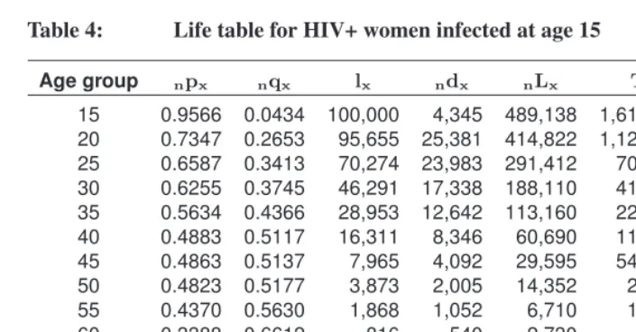 Table 4:Life table for HIV+ women infected at age 15