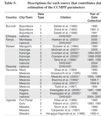 Table 5:Descriptions for each source that contributes data used in theestimation of the CCMPP parameters