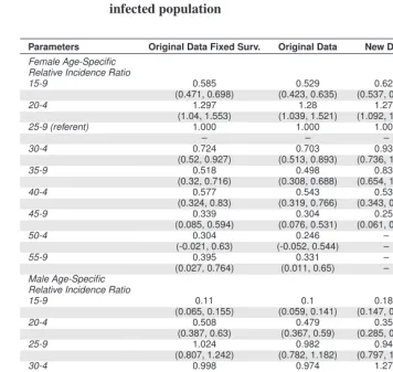 Table 7:Maximum likelihood estimates for the modiﬁed CCMPP thatincludes duration-speciﬁc survivorship coefﬁcients for the