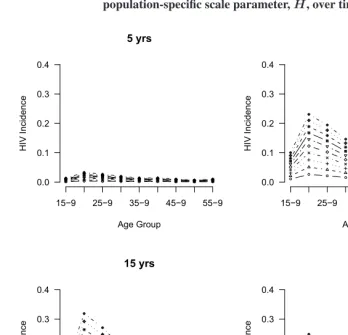 Figure 1:Age-speciﬁc HIV incidence rates, i a , t , for different values of thepopulation-speciﬁc scale parameter, H, over time