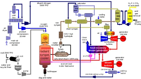Figure 1.1 Schematic of an IGCC system (Source: Wikipedia) 