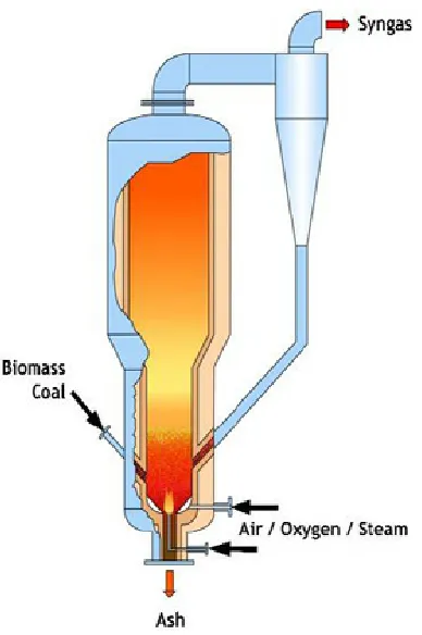 Figure 1.4 The U-GAS Gasifier Schematic (Source: Gas Technology Institute) 