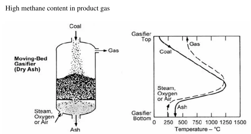 Figure 1.5 Schematic of a counter-current moving-bed gasifier (Holt, 2004) 