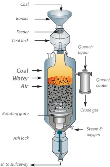 Figure 1.6 Schematic of the Lurgi moving-bed gasifier 