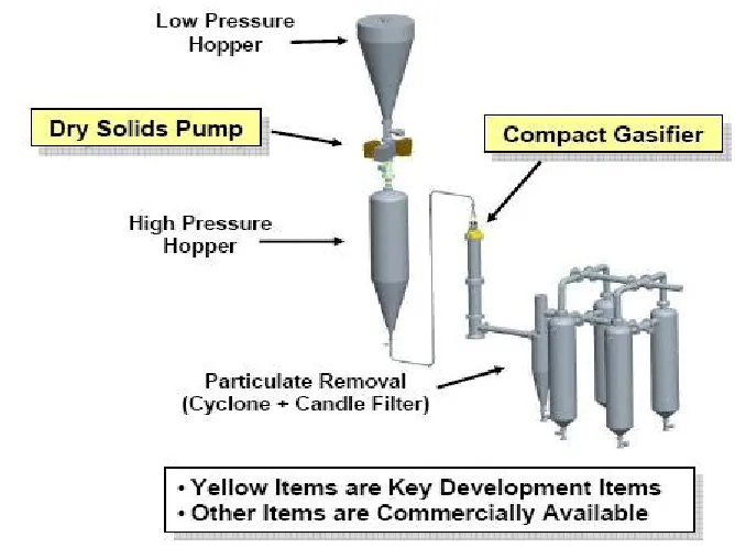 Figure 1.18 (a) A conceptual drawing of the Rocketdyne Gasification System (source: Pratt & 