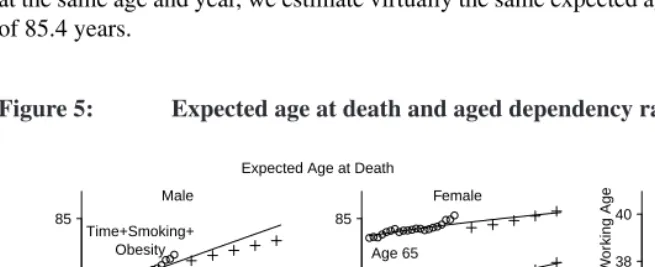 Figure 5:Expected age at death and aged dependency ratio over time