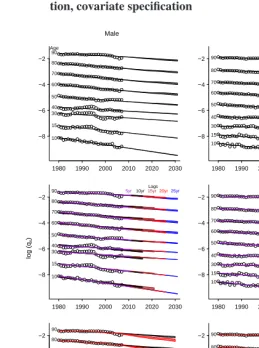 Figure 6:Model-based uncertainty: Prior speciﬁcation, lag length speciﬁca-tion, covariate speciﬁcation