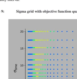 Figure 9:Sigma grid with objective function quartiles