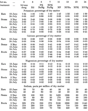 Table 1. Changes in nutrient concentrations during growth