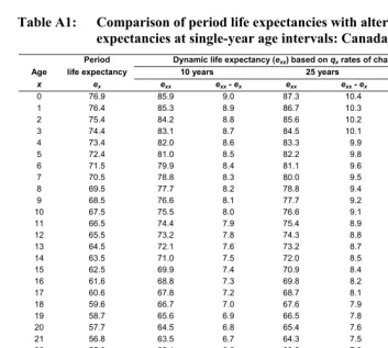 Table A1: Comparison of period life expectancies with alternative dynamic life 