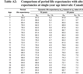 Table A2: Comparison of period life expectancies with alternative dynamic life 