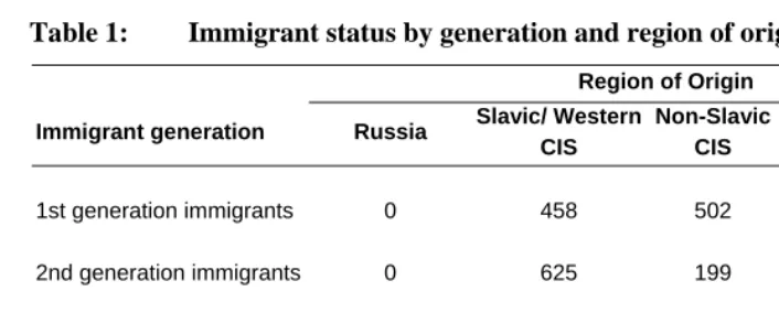 Table 1: Immigrant status by generation and region of origin, RGGS 2004  