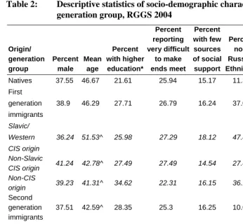 Table 2: Descriptive statistics of socio-demographic characteristics by origin-generation group, RGGS 2004 