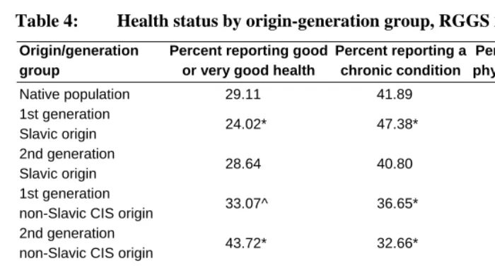 Table 4: Health status by origin-generation group, RGGS 2004 