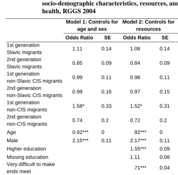 Table 5: Logistic Regression Models assessing the link between migration, socio-demographic characteristics, resources, and self-assessed 