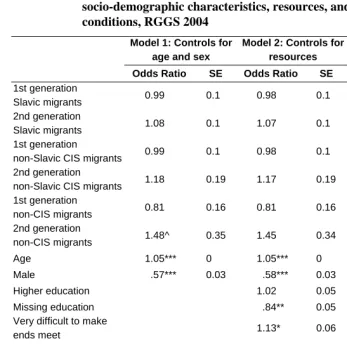 Table 6: Logistic Regression Models assessing the link between migration, socio-demographic characteristics, resources, and chronic health 