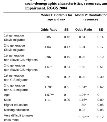 Table 7: Logistic Regression Models assessing the link between migration, socio-demographic characteristics, resources, and physical 