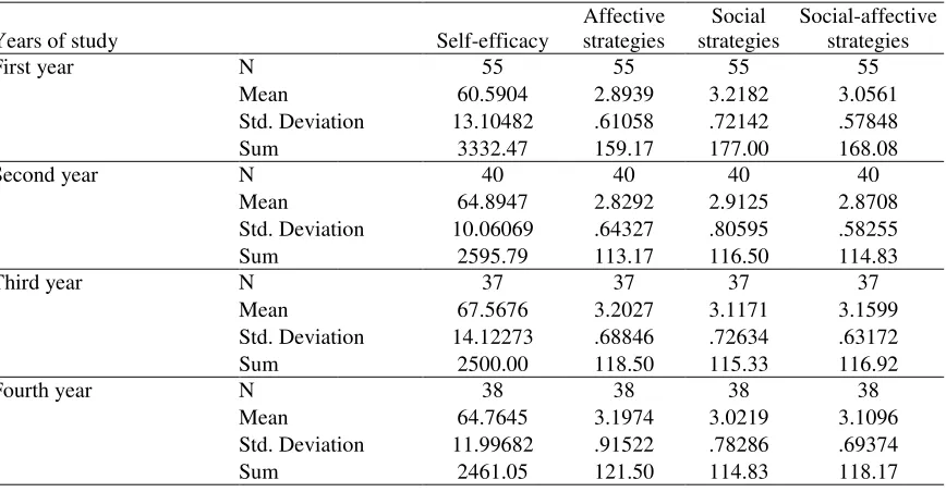 Table 1 Descriptive statistics for the EFL students’ self-efficacy beliefs and social-affective strategy use 