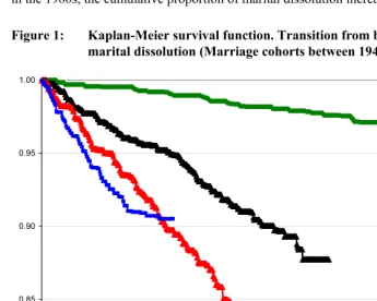 Figure 1: Kaplan-Meier survival function. Transition from being married to 