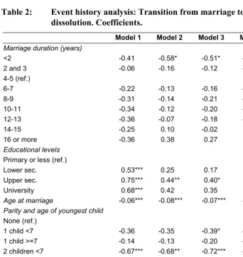 Table 2: Event history analysis: Transition from marriage to marital 
