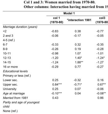 Table A3: Event history analysis: transition from marriage to marital 