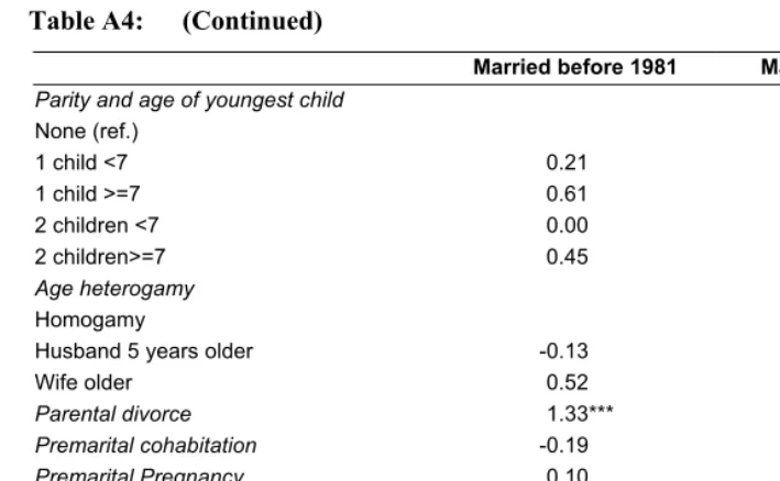 Table A5: Event history analysis: transition from marriage to marital 