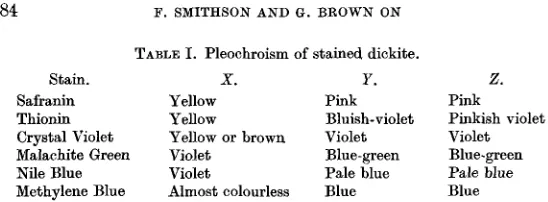 TABLE I. Pleoehroism of stained dickite. 