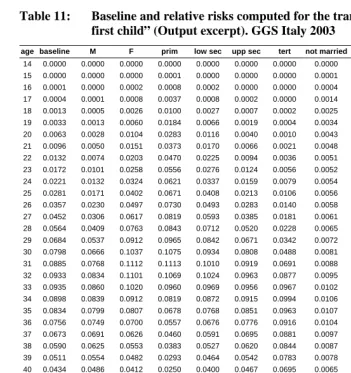 Table 11: Baseline and relative risks computed for the transition “Childless - first child” (Output excerpt)