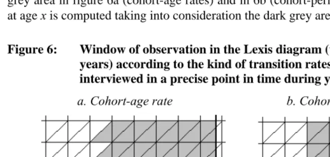 Figure 6: Window of observation in the Lexis diagram (window length = 5 years) according to the kind of transition rates
