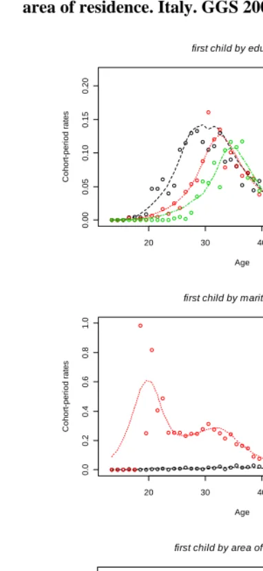 Figure 7: Estimated transition rates for the first childbirth. Age profiles for women according to level of education, current marital status and 