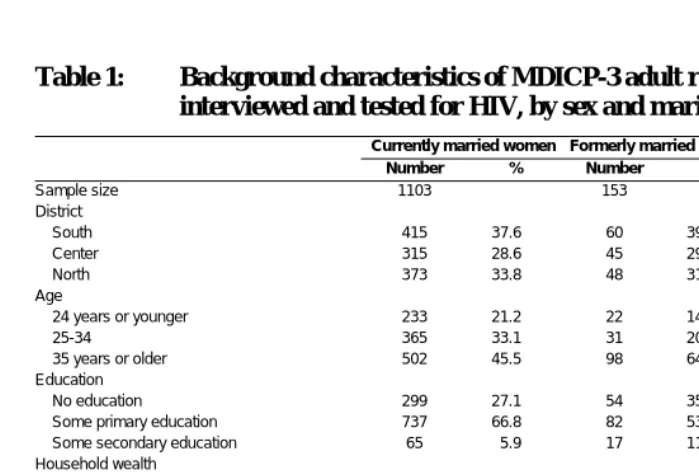 Table 1: Background characteristics of MDICP-3 adult respondents who were interviewed and tested for HIV, by sex and marital status  