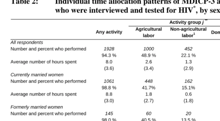 Table 2: Individual time allocation patterns of MDICP-3 adult respondents who were interviewed and tested for HIV*, by sex and marital status  