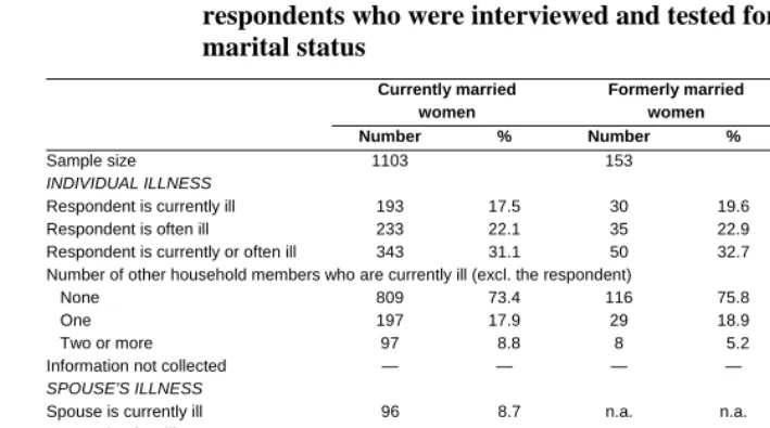 Table 4: Burden of AIDS-related morbidity in households of MDICP-3 adult respondents who were interviewed and tested for HIV, by sex and 