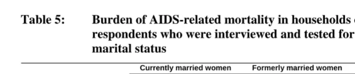 Table 5: Burden of AIDS-related mortality in households of MDICP-3 adult respondents who were interviewed and tested for HIV ‡, by sex and 
