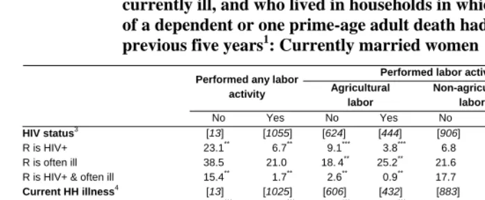 Table 6: Among MDICP-3 respondents who were interviewed and tested for HIV and who performed any labor activity or specific activities, 