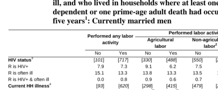 Table 7: Among MDICP-3 respondents who were interviewed and tested for HIV and who performed any labor activity or specific activities, 