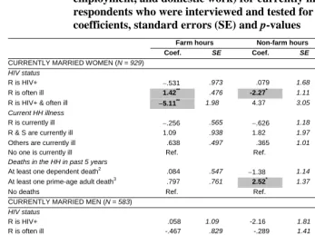 Table 8: Association between selected indicators of AIDS-related household morbidity and mortality and daily hours spent doing different labor 
