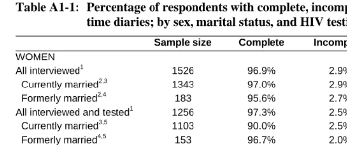 Table A1-1: Percentage of respondents with complete, incomplete, or missing time diaries; by sex, marital status, and HIV testing status, MDICP-3 