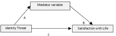 Table 5 Regression Results of Influence of Generativity and Identity Threat on Satisfaction with Life 