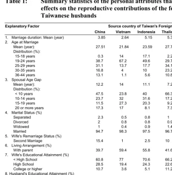 Table 1: Summary statistics of the personal attributes that have systematic 