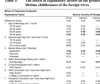 Table 3: The effects of explanatory factors on the predicted probability of 