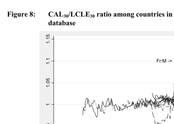 Figure 8: CAL30/LCLE30 ratio among countries in the human mortality 
